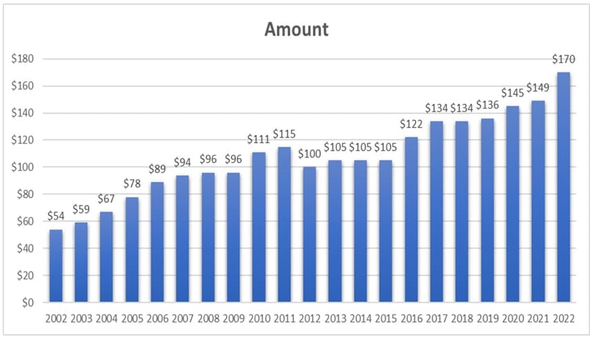 Medicare Part B Premiums